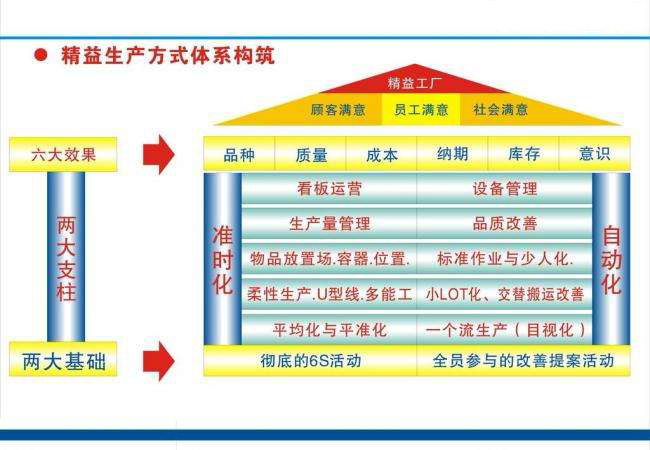 不可不知的精益生产体系图